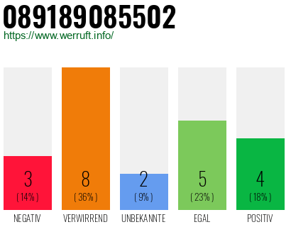 Rufnummer 089189085502 Telefonnummer 089189085502