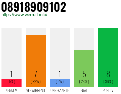 Rufnummer 08918909102 Telefonnummer 08918909102