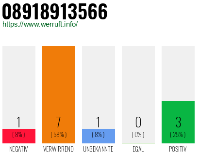 Rufnummer 08918913566 Telefonnummer 08918913566