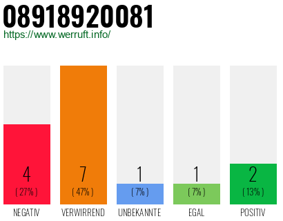 Rufnummer 08918920081 Telefonnummer 08918920081