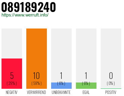 Rufnummer 089189240 Telefonnummer 089189240