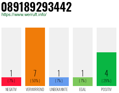 Rufnummer 089189293442 Telefonnummer 089189293442