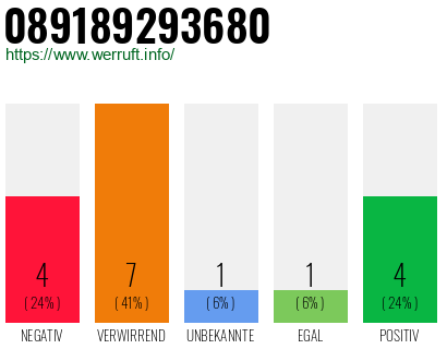 Rufnummer 089189293680 Telefonnummer 089189293680