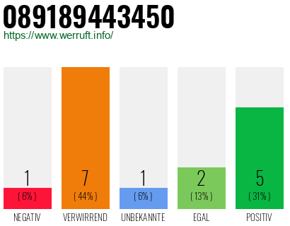 Rufnummer 089189443450 Telefonnummer 089189443450