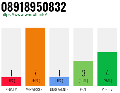 Rufnummer 08918950832 Telefonnummer 08918950832
