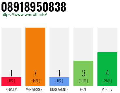 Rufnummer 08918950838 Telefonnummer 08918950838