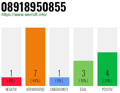 Rufnummer 08918950855 Telefonnummer 08918950855