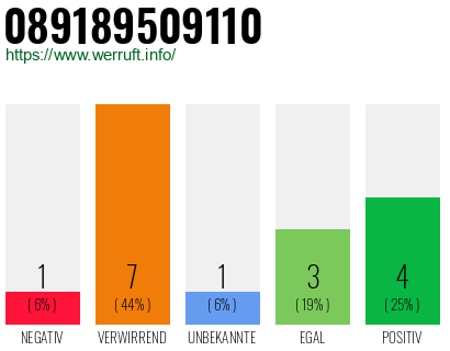 Rufnummer 089189509110 Telefonnummer 089189509110
