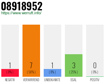 Rufnummer 08918952 Telefonnummer 08918952