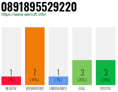 Rufnummer 0891895529220 Telefonnummer 0891895529220