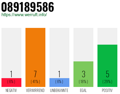 Rufnummer 089189586 Telefonnummer 089189586