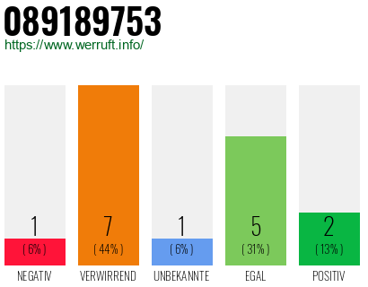Rufnummer 089189753 Telefonnummer 089189753