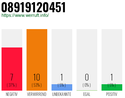 Rufnummer 08919120451 Telefonnummer 08919120451