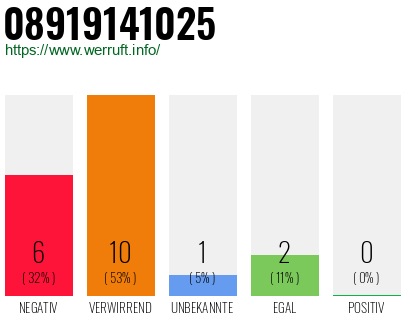 Rufnummer 08919141025 Telefonnummer 08919141025