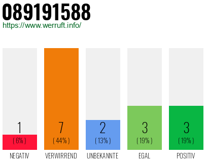 Rufnummer 089191588 Telefonnummer 089191588