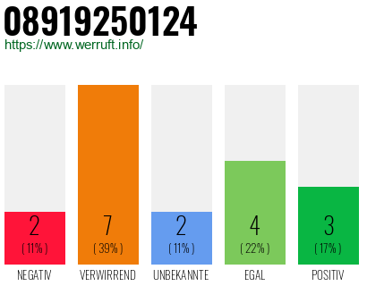 Rufnummer 08919250124 Telefonnummer 08919250124