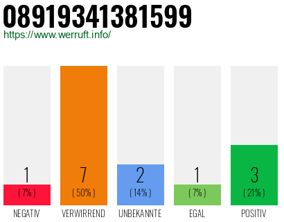Rufnummer 08919341381599 Telefonnummer 08919341381599