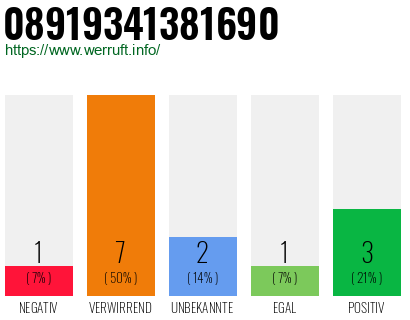 Rufnummer 08919341381690 Telefonnummer 08919341381690