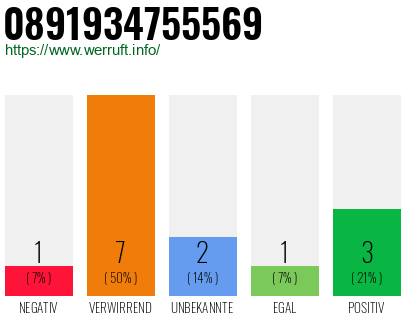 Rufnummer 0891934755569 Telefonnummer 0891934755569