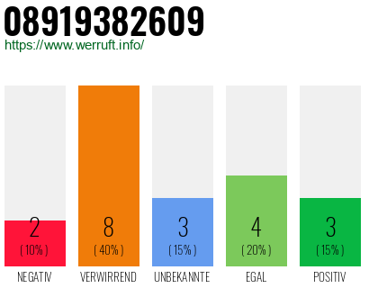 Rufnummer 08919382609 Telefonnummer 08919382609
