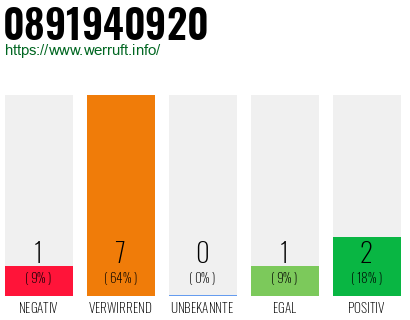 Rufnummer 0891940920 Telefonnummer 0891940920