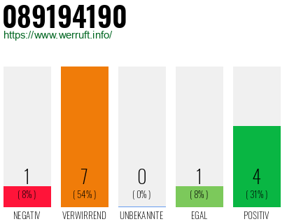 Rufnummer 089194190 Telefonnummer 089194190