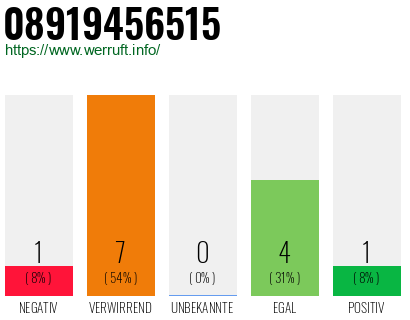 Rufnummer 08919456515 Telefonnummer 08919456515