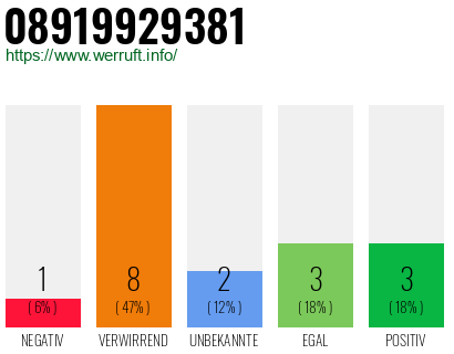 Rufnummer 08919929381 Telefonnummer 08919929381