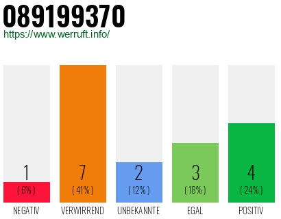 Rufnummer 089199370 Telefonnummer 089199370