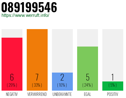 Rufnummer 089199546 Telefonnummer 089199546