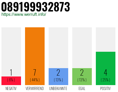 Rufnummer 089199932873 Telefonnummer 089199932873
