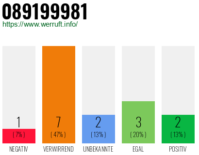 Rufnummer 089199981 Telefonnummer 089199981