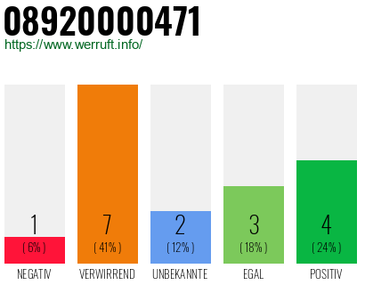 Rufnummer 08920000471 Telefonnummer 08920000471