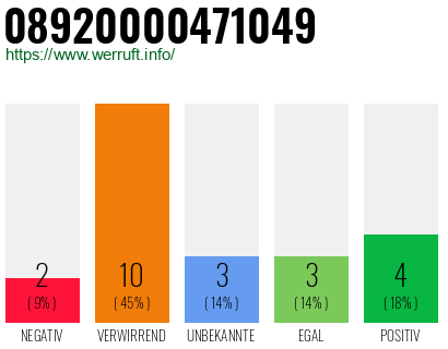 Rufnummer 08920000471049 Telefonnummer 08920000471049