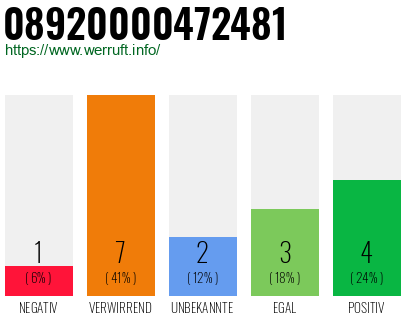 Rufnummer 08920000472481 Telefonnummer 08920000472481