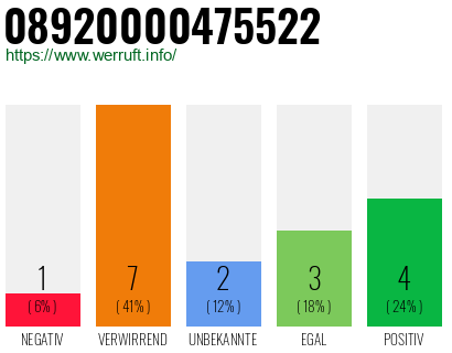 Rufnummer 08920000475522 Telefonnummer 08920000475522