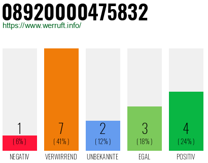 Rufnummer 08920000475832 Telefonnummer 08920000475832
