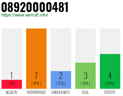 Rufnummer 08920000481 Telefonnummer 08920000481