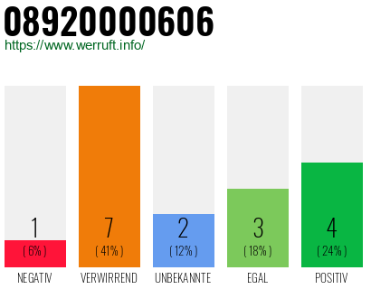 Rufnummer 08920000606 Telefonnummer 08920000606