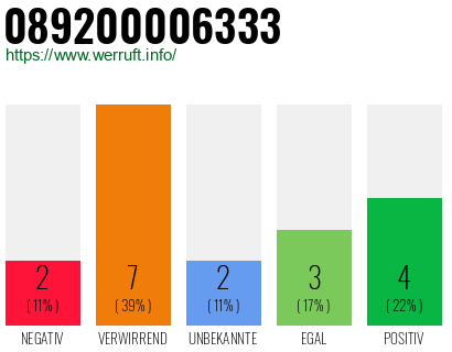Rufnummer 089200006333 Telefonnummer 089200006333
