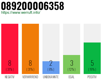 Rufnummer 089200006358 Telefonnummer 089200006358