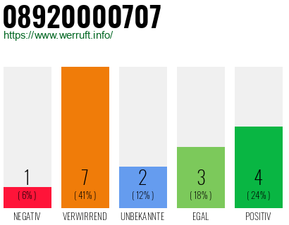 Rufnummer 08920000707 Telefonnummer 08920000707