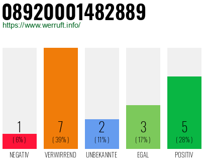 Rufnummer 08920001482889 Telefonnummer 08920001482889
