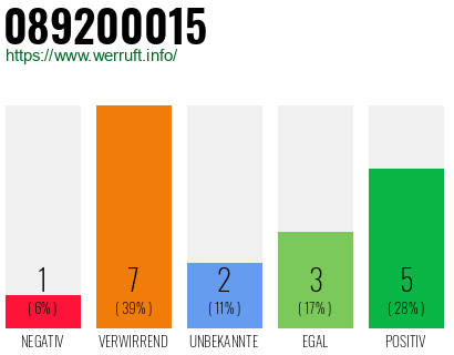 Rufnummer 089200015 Telefonnummer 089200015