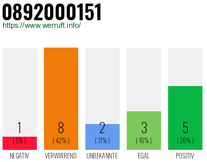 Rufnummer 0892000151 Telefonnummer 0892000151