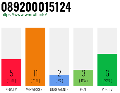 Rufnummer 089200015124 Telefonnummer 089200015124