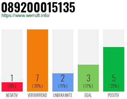 Rufnummer 089200015135 Telefonnummer 089200015135