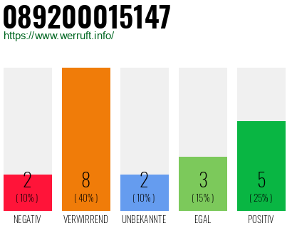 Rufnummer 089200015147 Telefonnummer 089200015147