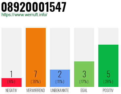 Rufnummer 08920001547 Telefonnummer 08920001547