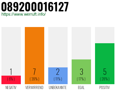 Rufnummer 089200016127 Telefonnummer 089200016127